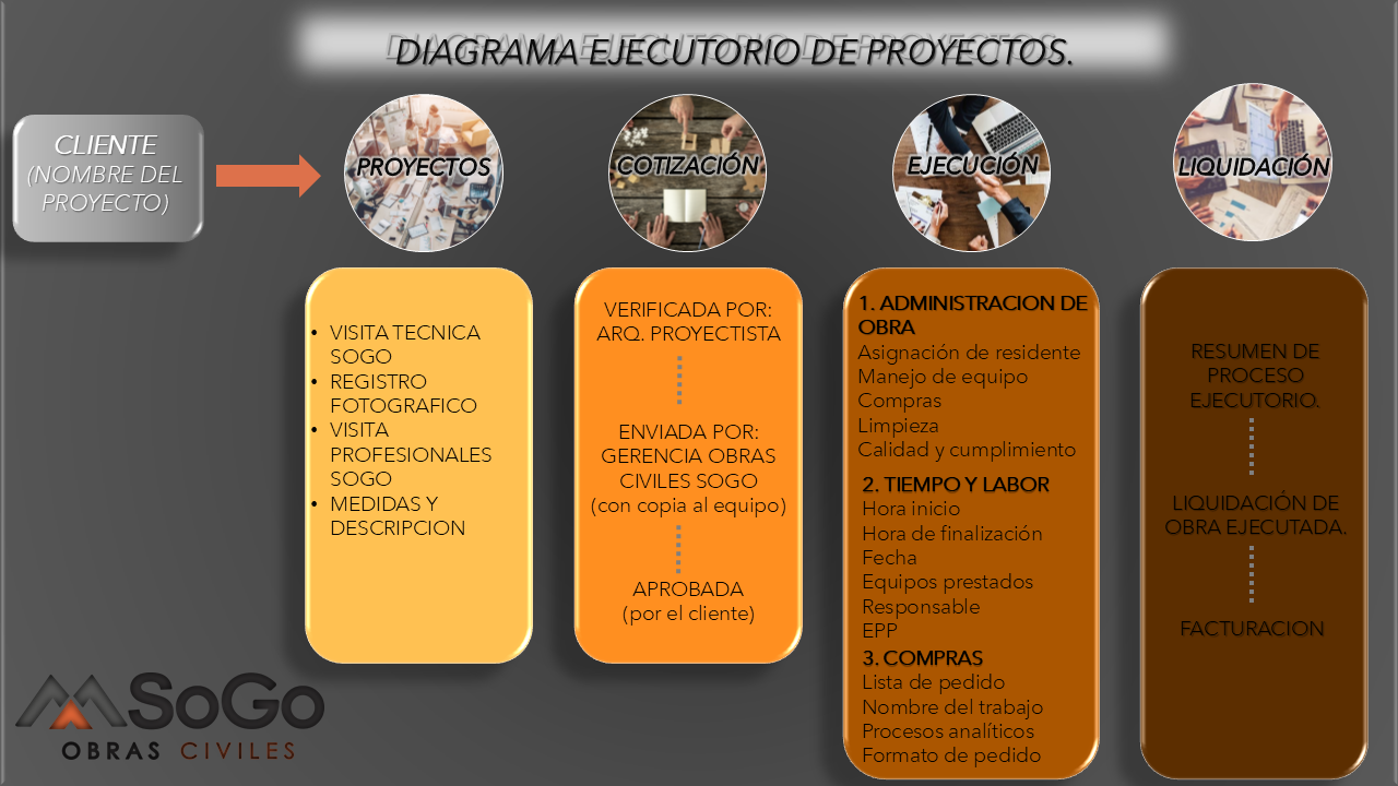 DIAGRAMA EJECUTORIO PROYECTOS